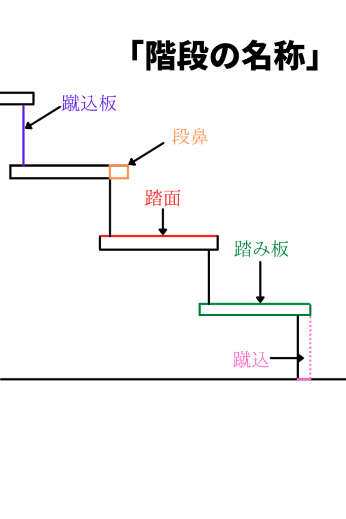 スッキリとした階段にするために 段鼻 を無くしました